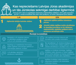 The audit discovers protracted and unresolved problems in the Latvian Maritime Academy and its Maritime School