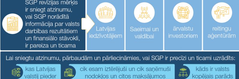 Public finance accounting is improving, but the State Audit Office still issues a qualified annual opinion