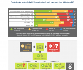One must improve the vocational secondary education system by the demand of the labour market