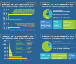 Finansējums Covid-19 krīzes pārvarēšanai izlietots bez būtiskiem pārkāpumiem; trūkumi – atsevišķos gadījumos 
