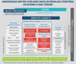Valsts pārvaldes reforma: darbības veiktas, valsts pārvalde nav “reformēta”