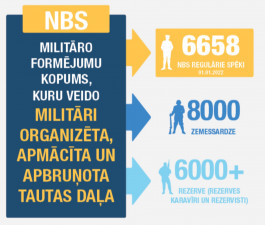Valsts kontrole aicina īstenot stratēģiskus un ilgtermiņā plānotus pasākumus NBS personāla piesaistē