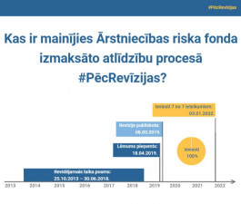 Kas ir mainījies Ārstniecības riska fonda izmaksāto atlīdzību procesā #PēcRevīzijas?