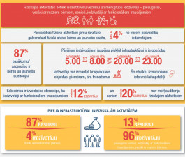 Fiziskās aktivitātes pašvaldībās – šaurai iedzīvotāju grupai